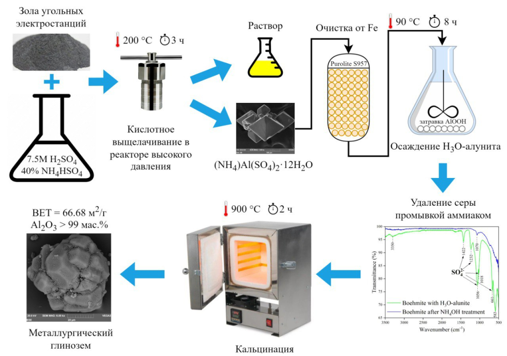 Технологическая схема получения металлургического глинозёма из золы угольных электростанций