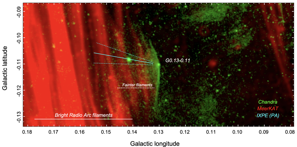Изображения участка центральной зоны Галактики в радио- (красный цвет) и рентгеновском (зелёный цвет) диапазонах длин волн. Радио филаменты — это часть Арки. Группы радио- и рентгеновских филаментов перекрываются вблизи пульсарной туманности, указывая на общее происхождение этих структур. Голубым цветом показана плоскость поляризации рентгеновского излучения. Она почти перпендикулярна филаментам, как и должно быть в случае, когда силовые линии магнитного поля направлены преимущественно вдоль филаментов