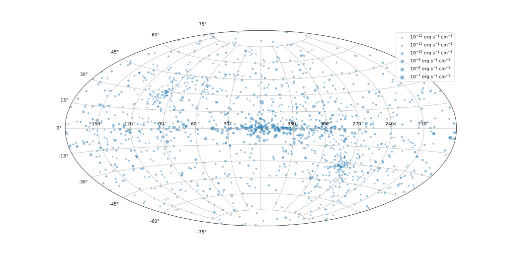 Положение на небе (в Галактических координатах) источников, обнаруженных телескопом ART-XC им. М. Н. Павлинского обсерватории «Спектр-РГ» в ходе обзора всего неба. Размер символов характеризует рентгеновскую яркость источников