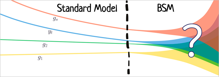 Рис. 1. Зависимость констант связи от масштаба: от Стандартной модели к возможной физике за ее пределами (BSM).