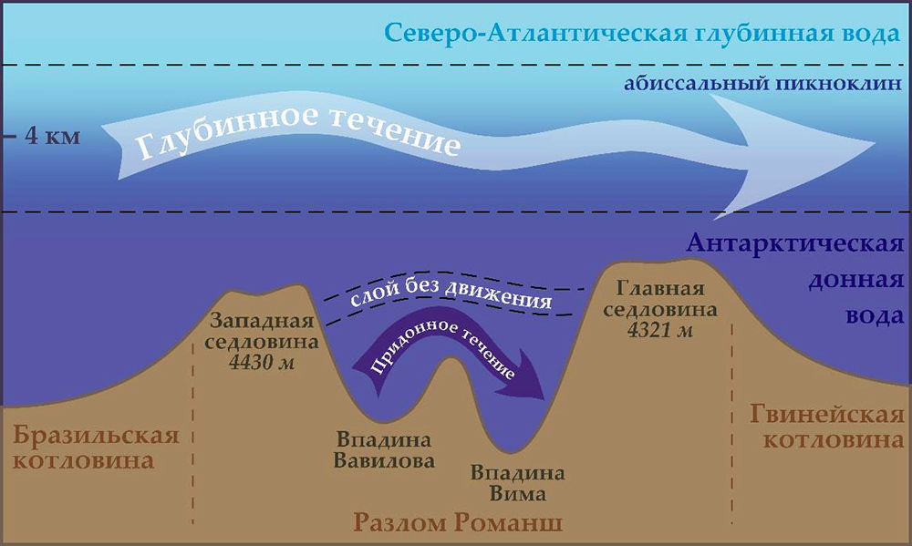 Схема распространения глубинного и придонного течений Антарктической донной воды в разломе Романш и водообмена между котловинами Вавилова и Вима в экваториальной части Атлантики.