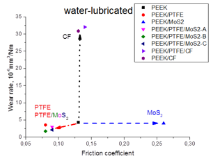 Исследование изнашивания композитов на основе полиэфирэфиркетона для подшипников скольжения с водной смазкой