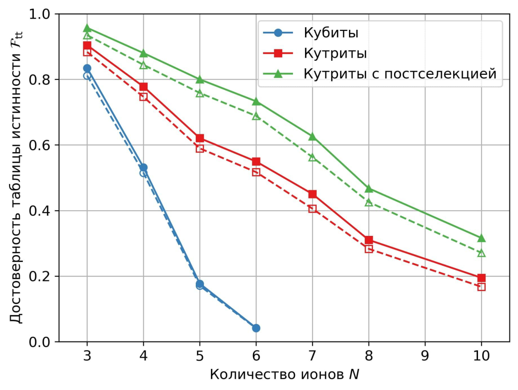 Достоверность реализации многокубитного гейта Тоффоли на N кубитах и N кудитах, N<= 10