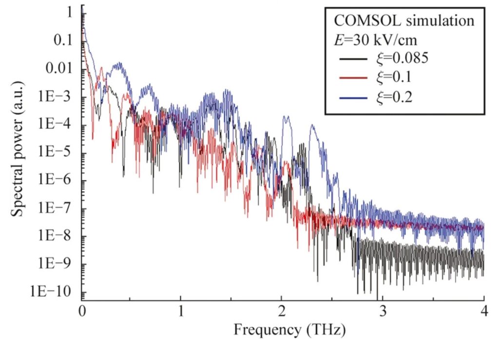 Рисунок 6. Результаты численного моделирования спектров ЭМИ в COMSOL Multiphysics