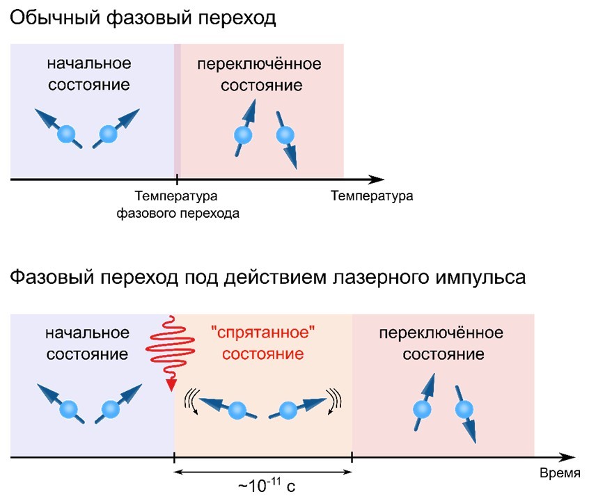 Схема обычного переключения магнитных моментов бората железа при нагреве и переключения, происходящего под действием лазера