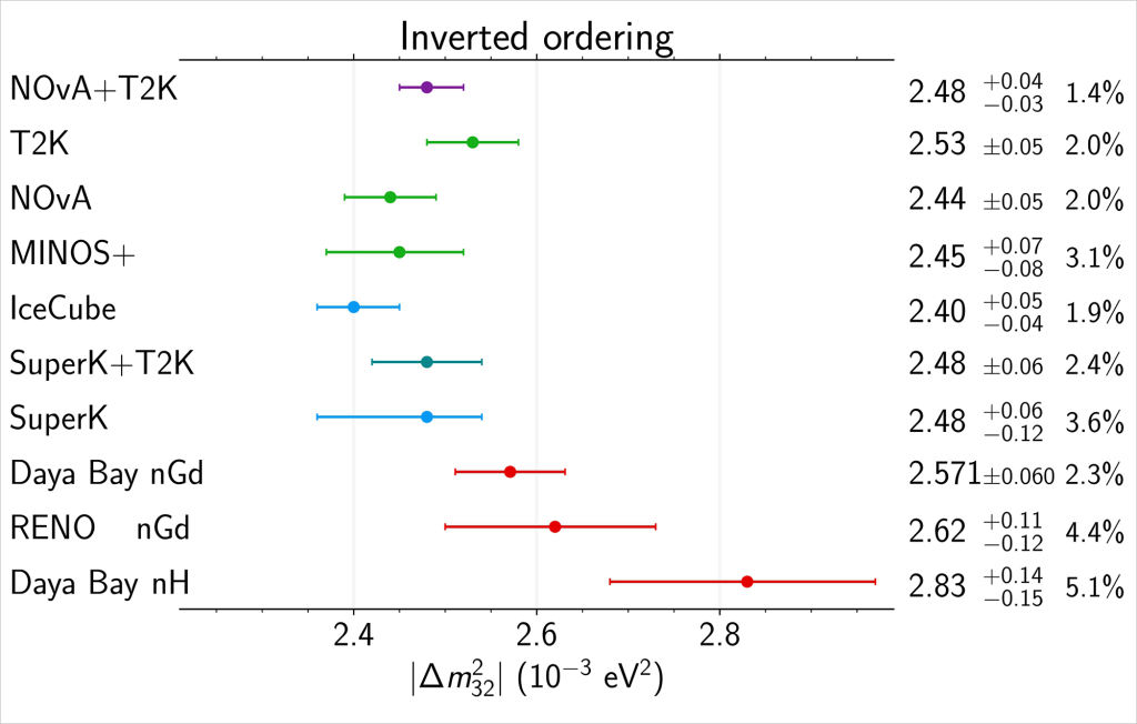 Результаты измерений параметра осцилляций Δm232, выполненных в совместном анализе NOvA+T2K, в сравнении с измерениями других экспериментов. Цветом обозначен тип источника нейтрино (красный — реакторные, синий — атмосферные, зелёный — ускорительные)