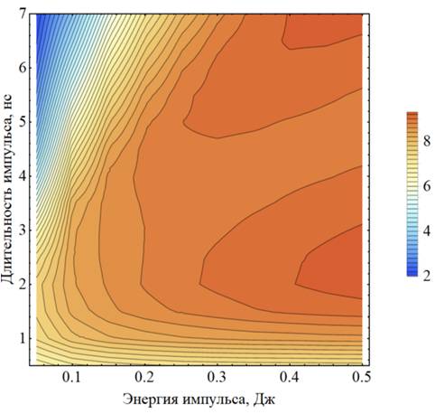 Зависимость коэффициента конверсии от энергии и длительности лазерного импульса