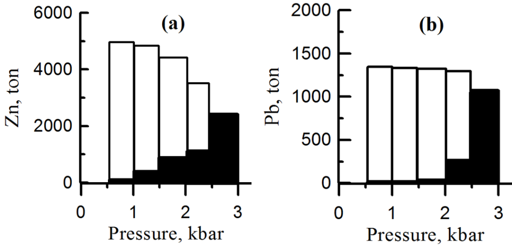 Рисунок 2. Количества Zn (а) и Pb (b), экстрагируемые флюидной фазой при декомпрессионной дегазации расплава в открытых условиях в интервале от 3 до 0.5 кбар. Масса расплава 2.3 x109тонн (объем 106 м3), исходные концентрации: 7.5 мас.% Н2О, 0.2 мас.% Cl, 100 ppm Zn и Pb. Залитая часть столбиков - количество металла, выделившегося в данном интервале давлений. Незалитая часть столбиков – количество металла, выделившегося на предыдущей стадии дегазации. Высота столбиков соответствует суммарному количеству металла, выделившегося на данном этапе подъема расплава.