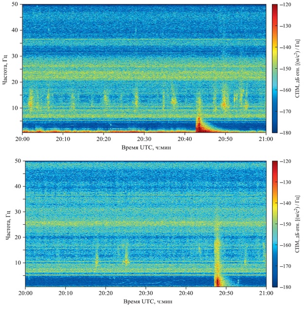 Текущие спектры мощности Талдинского (сверху) и «Чановского» (снизу) землетрясений