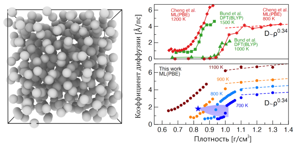 Слева — визуализация исследуемой модели водорода, справа в верхней части рисунка — показаны зависимости коэффициента диффузии от плотности при различных температурах из работ Cheng et al. 2020 (красным цветом) и Bund et al. 2021 (зелёным цветом). Результаты, полученные в настоящей работе, приведены в нижней части. При 700 K, 800 K и 900 K коэффициент диффузии резко возрастает, указывая на диссоциацию молекулярных связей и резкое повышение подвижности атомов. При 1100 K скачок коэффициента диффузии уже не наблюдается, что свидетельствует о превышении критической точки (отмечено синей звёздочкой)