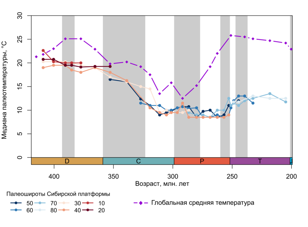 Палеотемпературы для различных широт Сибирской платформы, рассчитанные по оригинальной методике для интервала девон — триас, в сравнении с глобальной средней температурой Земли