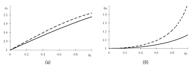 Рис. 1. Зависимость относительного значения максимального сдвигового напряжения (а) и относительного значения максимального по глубине осевого напряжения (б) от параметра толщины слоя из трансверсально-изотропного (сплошная кривая) и изотропного (пунктир) материала.