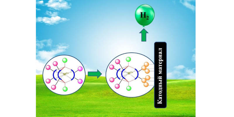 Разработаны синтетически доступные и эффективные одноатомные электрокатализаторы получения высокочистого водорода