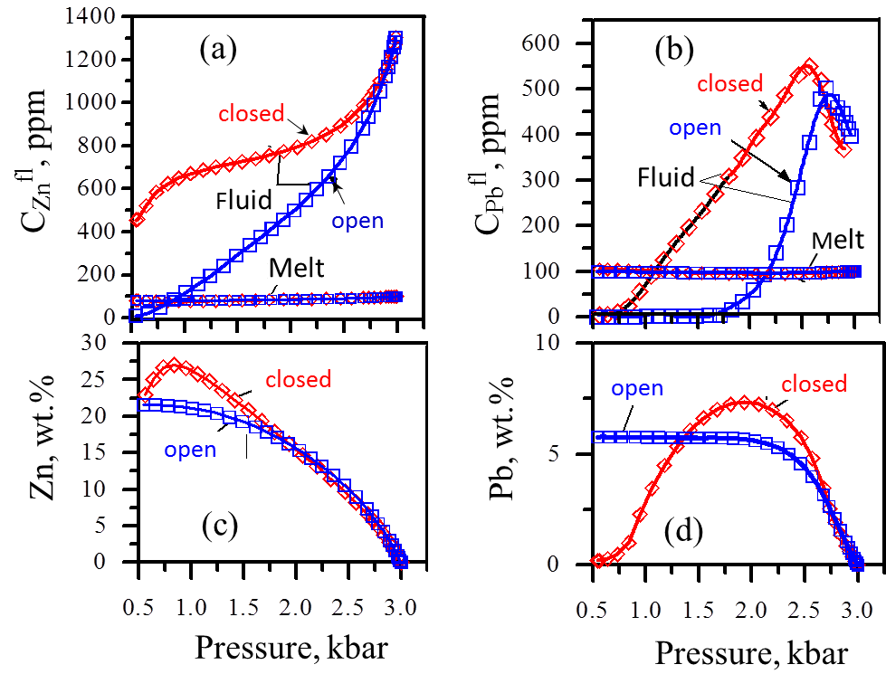 Рисунок 1. Поведение Zn и Pb при декомпрессионной дегазации Cl- и H2O-содержащего гранитного расплава. Исходный расплав содержит 7.5 мас.% Н2О, 0.2 мас.% Cl и 100 ppm металла (Zn, Pb). a, b – изменение концентрации Zn и Pb во флюиде и расплаве при дегазации в закрытых и открытых условиях. c, d – степень извлечения Zn и Pb из исходного расплава в процессе декомпрессионной дегазации (в мас. % от его исходного содержания в расплаве). Расстояние между значками соответствует шагу уменьшения давления при расчетах.