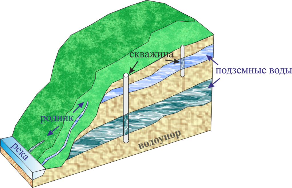 Схема распространения водоносных горизонтов