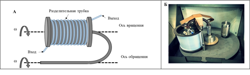 Рис. 1. Схема (А) и фотография (Б) вращающейся спиральной колонки