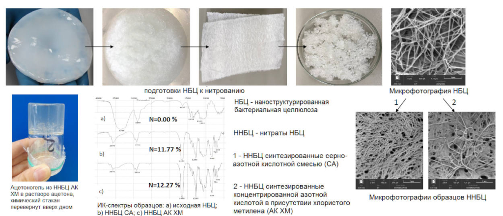 Схема первого этапа производства нитратов наноструктурированной бактериальной целлюлозы. Источник: Юлия Гисматулина.