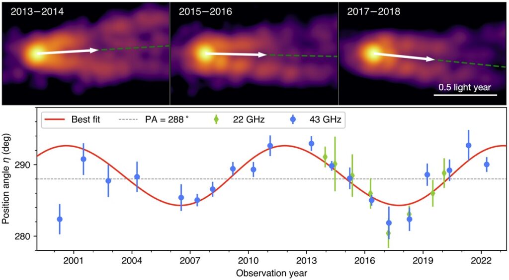 Рисунок 1. Верхняя панель: структура джета в M87 на частоте 43 ГГц при двухгодичном усреднении данных наблюдений. Белые стрелки указывают соответствующее направление джета. Нижняя панель: изменение направления джета за все время наблюдений с 2000 по 2022 год. Красная линия представляет наилучшую подгонку моделью прецессирующей струи с периодом 11 лет